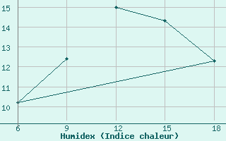 Courbe de l'humidex pour Bou-Saada