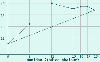 Courbe de l'humidex pour Passo Dei Giovi