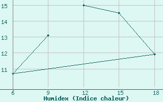 Courbe de l'humidex pour Capo Frasca