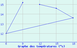 Courbe de tempratures pour Capo Frasca