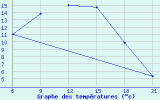 Courbe de tempratures pour Nekhel