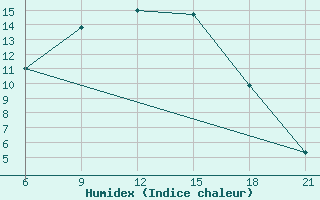 Courbe de l'humidex pour Nekhel