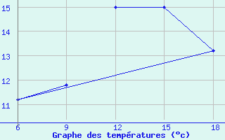 Courbe de tempratures pour Capo Frasca