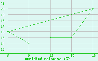 Courbe de l'humidit relative pour Naama