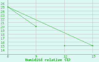 Courbe de l'humidit relative pour Rutbah