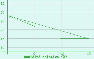 Courbe de l'humidit relative pour Ana