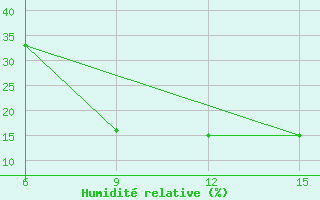 Courbe de l'humidit relative pour Ati