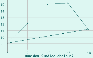 Courbe de l'humidex pour Civitavecchia