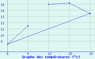 Courbe de tempratures pour Sidi Bel Abbes