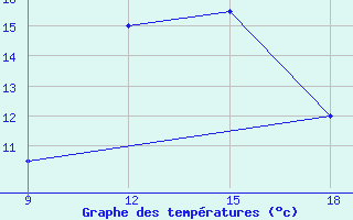 Courbe de tempratures pour Ghadames