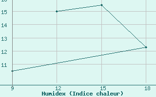 Courbe de l'humidex pour Ghadames