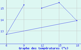 Courbe de tempratures pour Kutahya