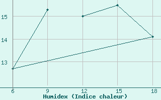 Courbe de l'humidex pour Kutahya