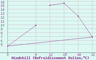 Courbe du refroidissement olien pour Silute