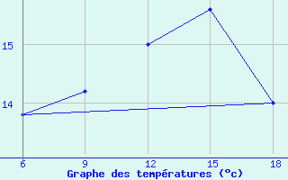 Courbe de tempratures pour Dellys