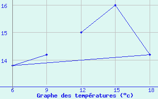 Courbe de tempratures pour Capo Frasca