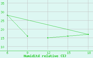 Courbe de l'humidit relative pour Hassir'Mel