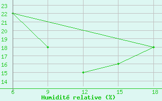 Courbe de l'humidit relative pour Rutbah