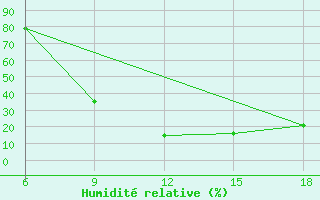 Courbe de l'humidit relative pour Soria (Esp)