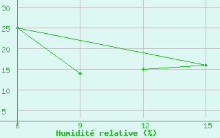 Courbe de l'humidit relative pour Passo Della Cisa