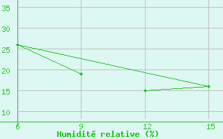 Courbe de l'humidit relative pour Ana