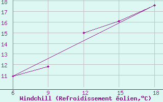 Courbe du refroidissement olien pour Termoli