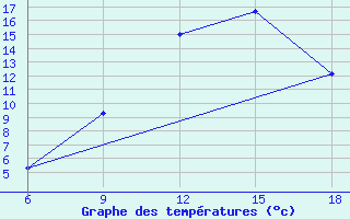 Courbe de tempratures pour Naama