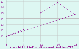 Courbe du refroidissement olien pour Beni-Saf
