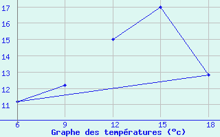 Courbe de tempratures pour Soria (Esp)