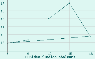 Courbe de l'humidex pour Soria (Esp)