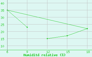 Courbe de l'humidit relative pour Rutbah