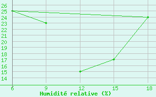 Courbe de l'humidit relative pour Miliana