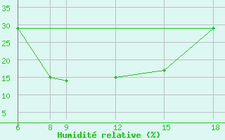 Courbe de l'humidit relative pour N'Guigmi