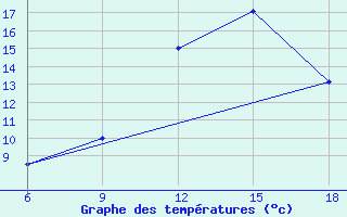 Courbe de tempratures pour Naama