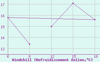 Courbe du refroidissement olien pour Skikda