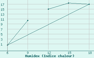 Courbe de l'humidex pour Sidi Bel Abbes