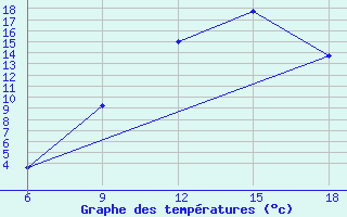 Courbe de tempratures pour Relizane