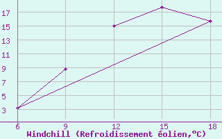 Courbe du refroidissement olien pour Chefchaouen