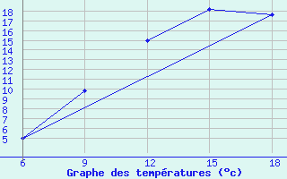 Courbe de tempratures pour Burgos (Esp)