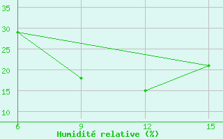 Courbe de l'humidit relative pour Ana