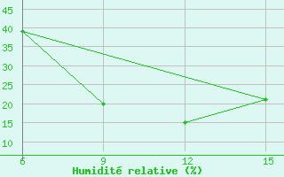 Courbe de l'humidit relative pour Rutbah