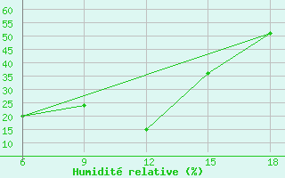 Courbe de l'humidit relative pour Enna