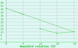 Courbe de l'humidit relative pour Midelt