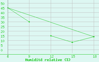 Courbe de l'humidit relative pour Midelt