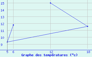 Courbe de tempratures pour Kocevje