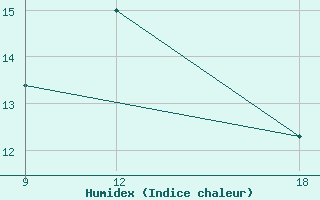 Courbe de l'humidex pour Ohrid-Aerodrome