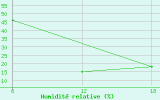 Courbe de l'humidit relative pour Bouira