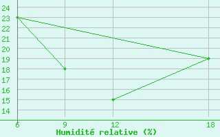 Courbe de l'humidit relative pour Rutbah