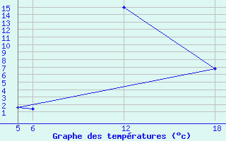 Courbe de tempratures pour Kocevje