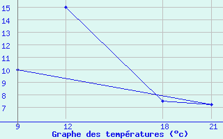 Courbe de tempratures pour Pretor-Pgc